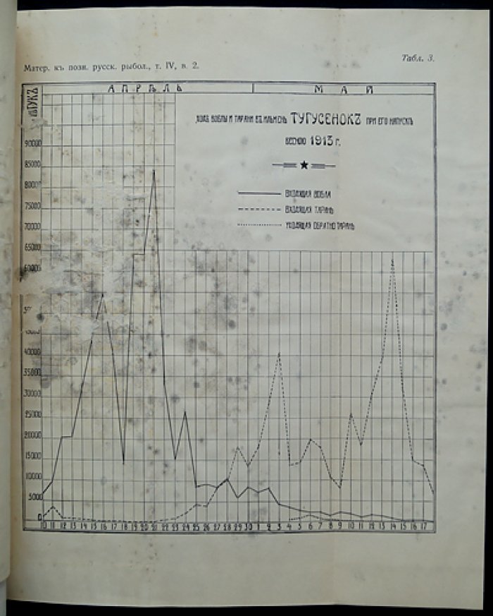 Материалы к познанию русского рыболовства. Том IV, выпуск 2 (1915): Астраханская научно-промысловая экспедиция 1913 г.