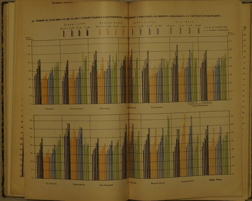 Материалы Высочайше учрежденной 16 ноября 1901 г. Комиссии: исследование движения благосостояния сельского населения с 1861 по 1900 год. Вторая часть (с приложением комбинационных графиков)