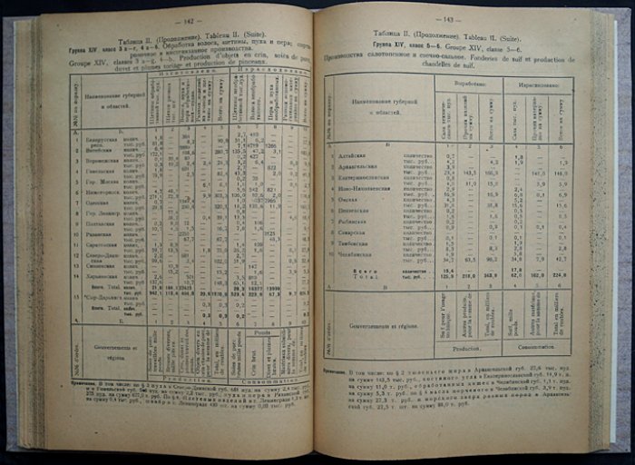 Фабрично‑заводская промышленность за 1922 год. Часть II. Труды ЦСУ: статистика по губерниям и видам производства