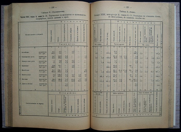 Фабрично‑заводская промышленность за 1922 год. Часть II. Труды ЦСУ: статистика по губерниям и видам производства
