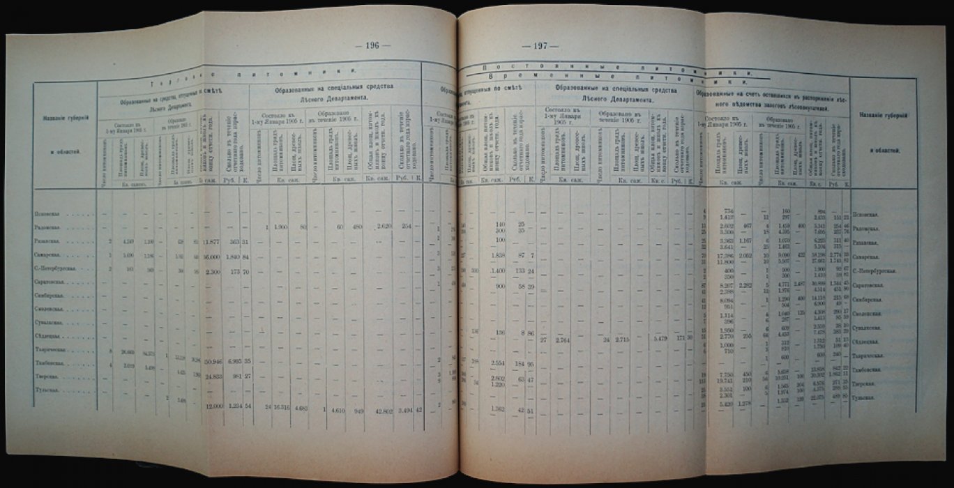 Отчет по лесному управлению за 1905 год (Лесной департамент). Законодательные распоряжения, организация управления, хозяйство лесов и лесоохранная деятельность