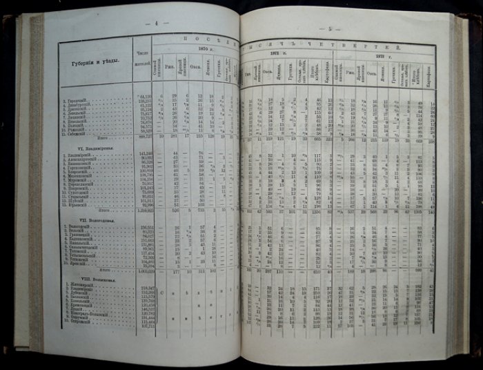 Наличное население Российской Империи за 1870 год: посевы и урожаи 1870–1872, скот в 1870 и статистика городских сберегательных касс