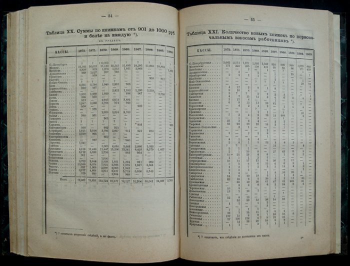 Статистический временник Российской Империи: наличное население за 1870 год, посевы и сбор хлебов и картофеля (1870–1872), численность скота и статистика городских сберегательных касс
