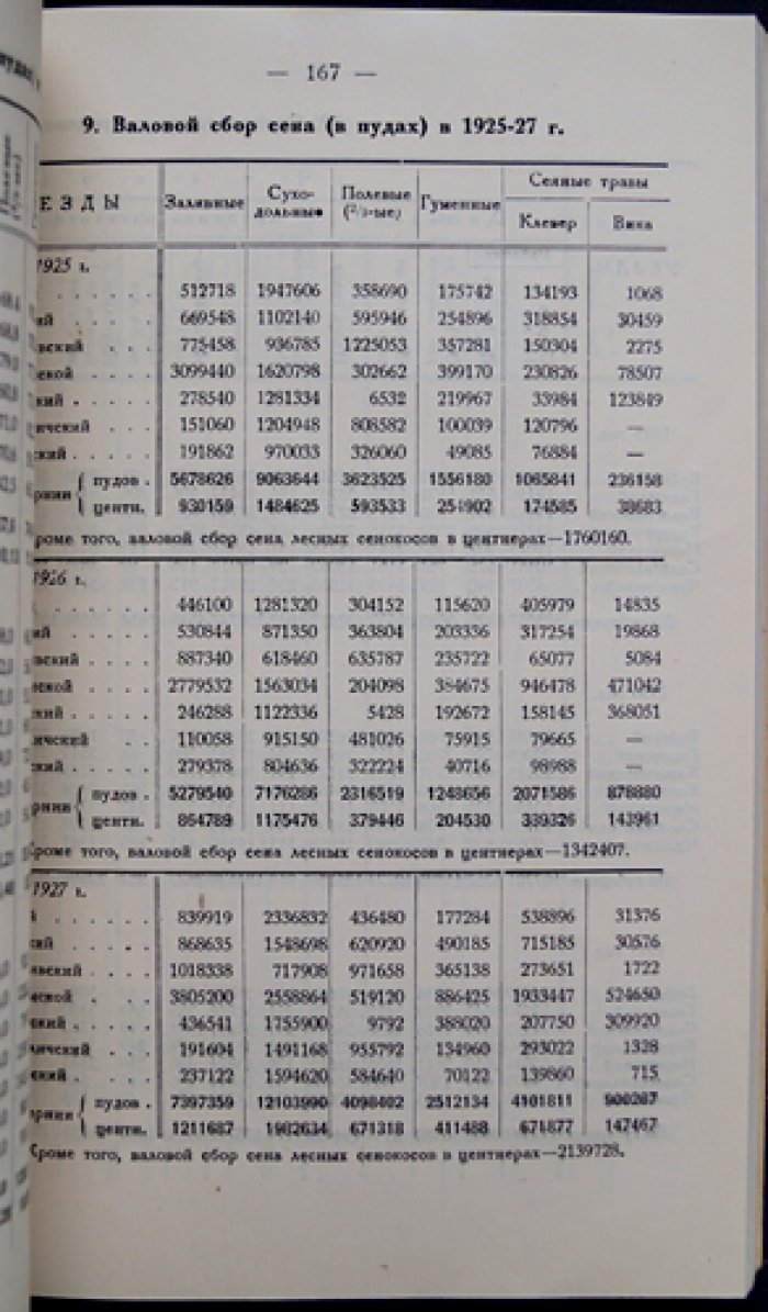 Статистический справочник Костромской губернии за 1926–1927 годы