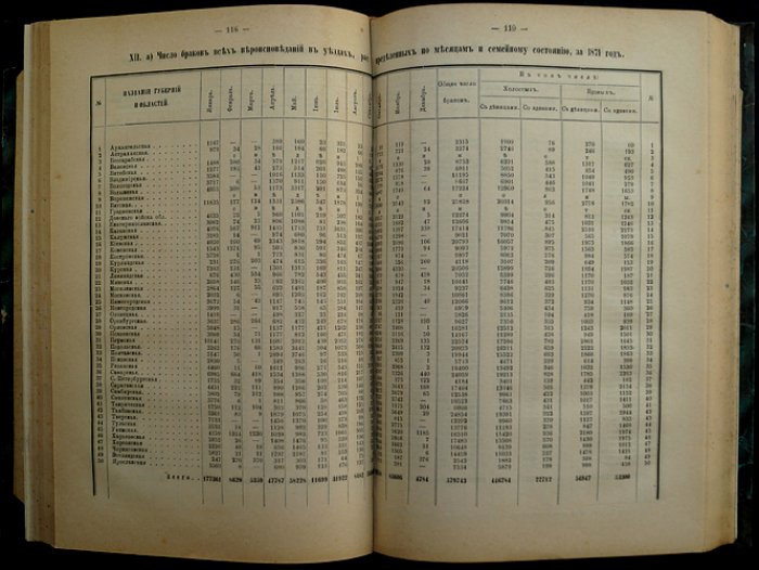 Движение населения в Европейской России за 1871 год (Статистический временник Российской Империи)