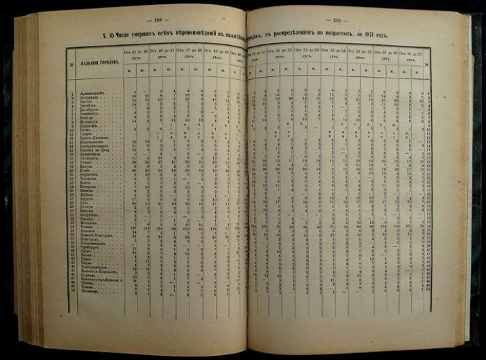 Движение населения в Европейской России за 1871 год (Статистический временник Российской Империи)