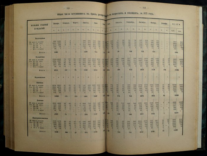 Движение населения в Европейской России за 1871 год (Статистический временник Российской Империи)