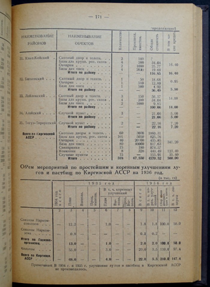 Народно-хозяйственный план Киргизской АССР на 1936 год: показатели за 1934–1935 гг. и задания на 1936 г.