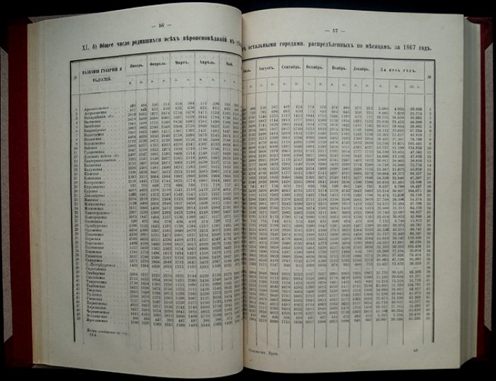 Движение населения в Российской Империи за 1867 год (статистические таблицы Центрального статистического комитета МВД)