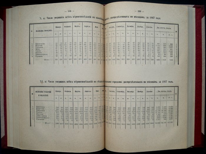 Движение населения в Российской Империи за 1867 год (статистические таблицы Центрального статистического комитета МВД)