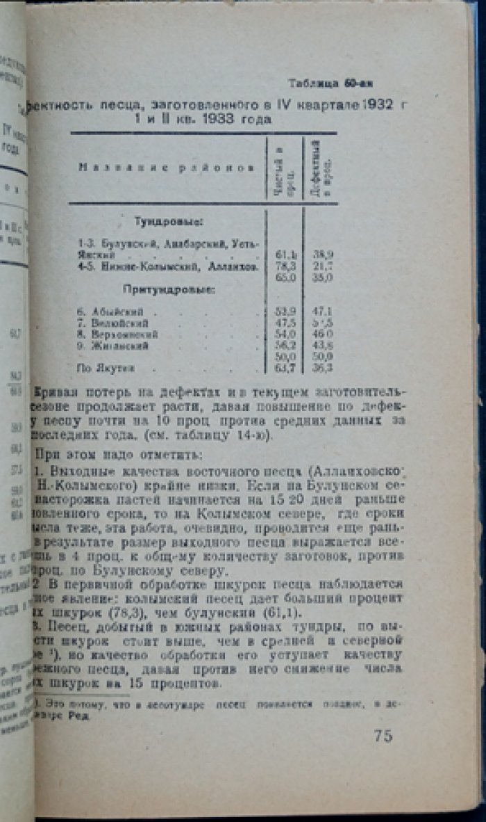 Качество пушнины Якутской АССР (вопросы заготовки и оценки пушной продукции)