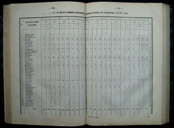 Движение населения в Российской Империи за 1867 год (статистический временник)