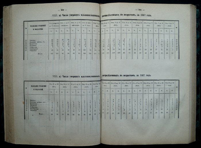Движение населения в Российской Империи за 1867 год (статистический временник)