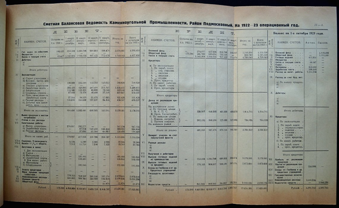 Финансовый план каменноугольной промышленности РСФСР (1922–1923 операционный год): свод и балансы по бассейнам