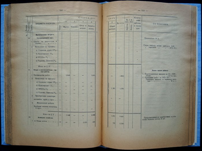 Финансовый план каменноугольной промышленности РСФСР (1922–1923 операционный год): свод и балансы по бассейнам