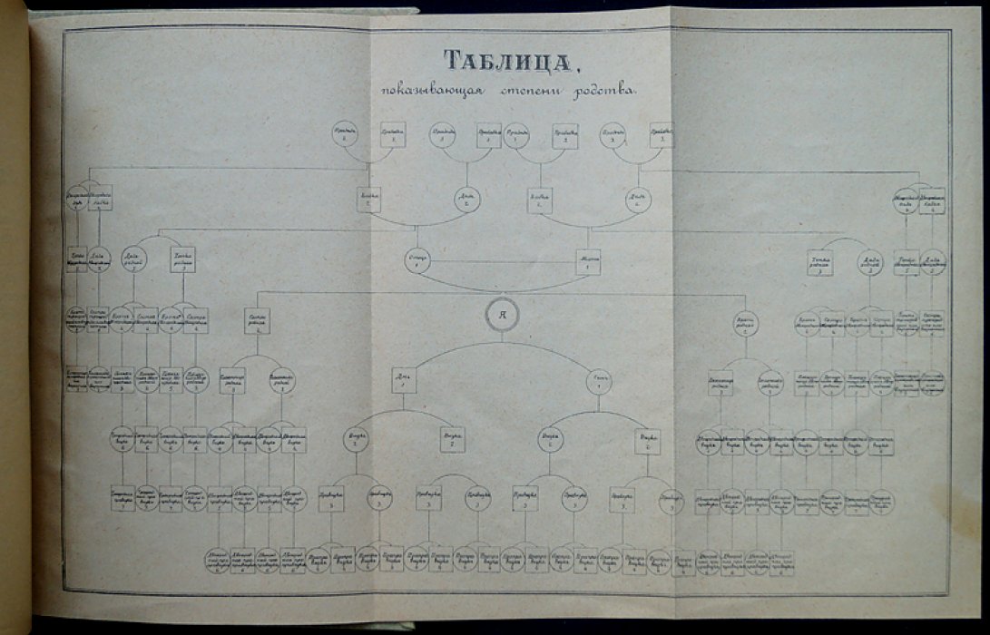 О духовных завещаниях и наследовании по закону: правовые положения и порядок передачи имущества (по Своду законов Российской империи)