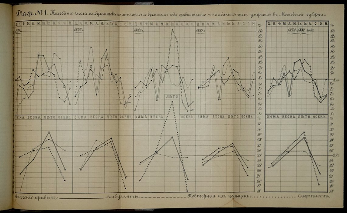Статистика болезненности населения Московской губернии за 1878–1882 годы