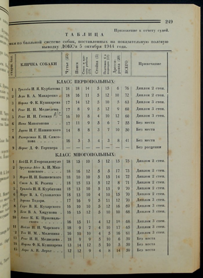 Сборник ДОКС’а (зима 1924—1925). Статьи по кинологии, ветеринарии и истории донского кровного собаководства