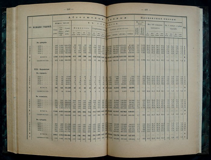 Статистический временник Российской Империи. Серия II. Вып. 19: Пожары в Европейской России (1870–1874) и статистика насильственных/внезапных смертей