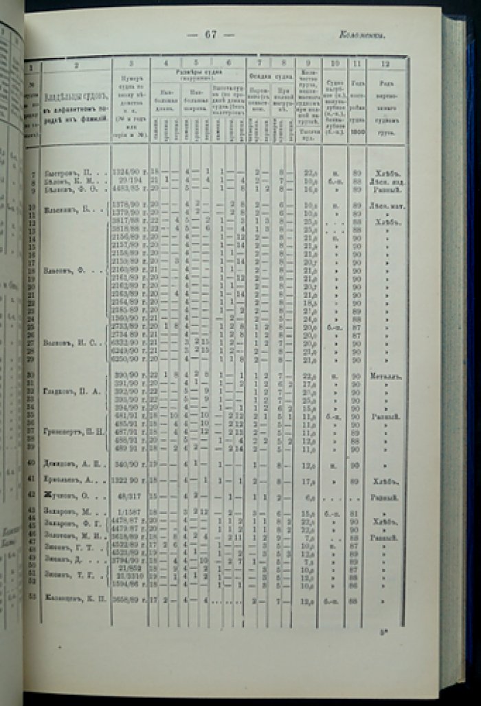Непаровые речные суда Европейской России: свод по переписи 1890 года