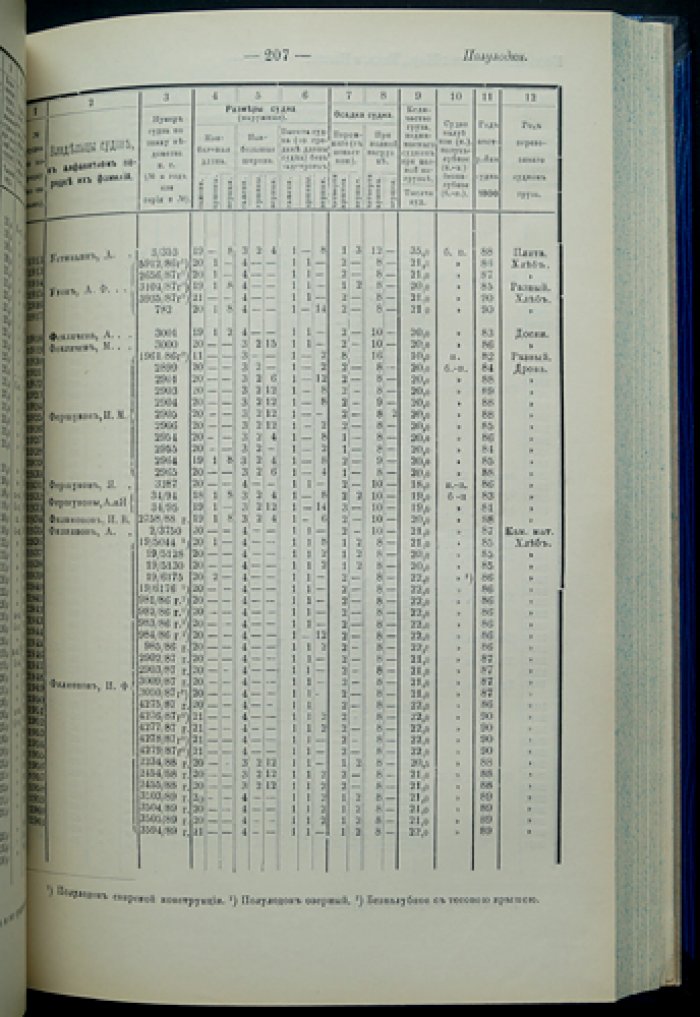 Непаровые речные суда Европейской России: свод по переписи 1890 года