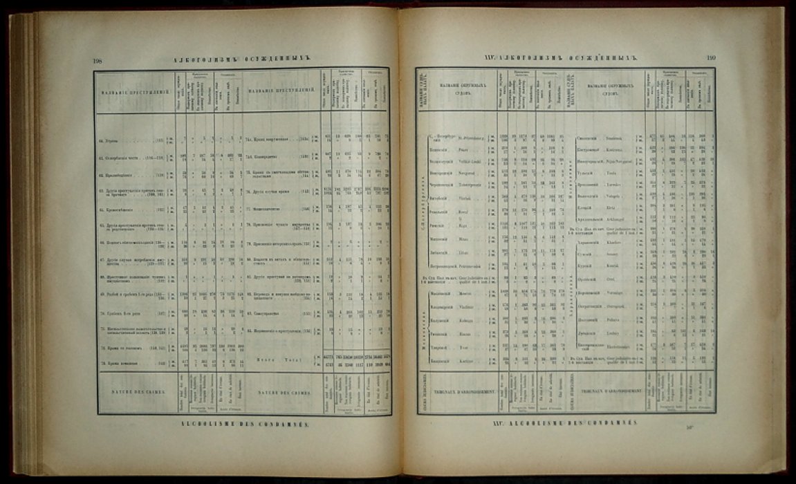 Судебно-статистический свод по уголовным делам за 1904 год (по материалам судов по уставам Александра II). Три части в одном переплёте