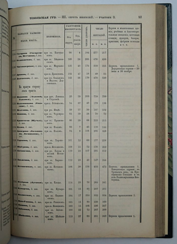 Тобольская губерния (том XL): список населенных мест по сведениям 1868–1869 годов с общими статистико-описательными сведениями