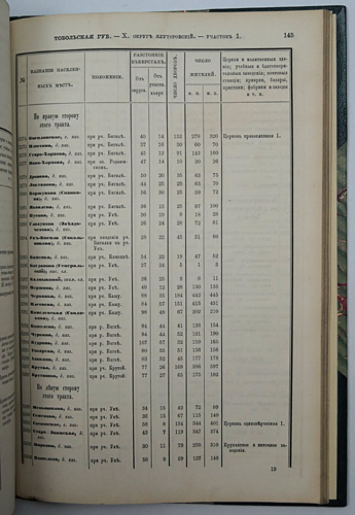 Тобольская губерния (том XL): список населенных мест по сведениям 1868–1869 годов с общими статистико-описательными сведениями