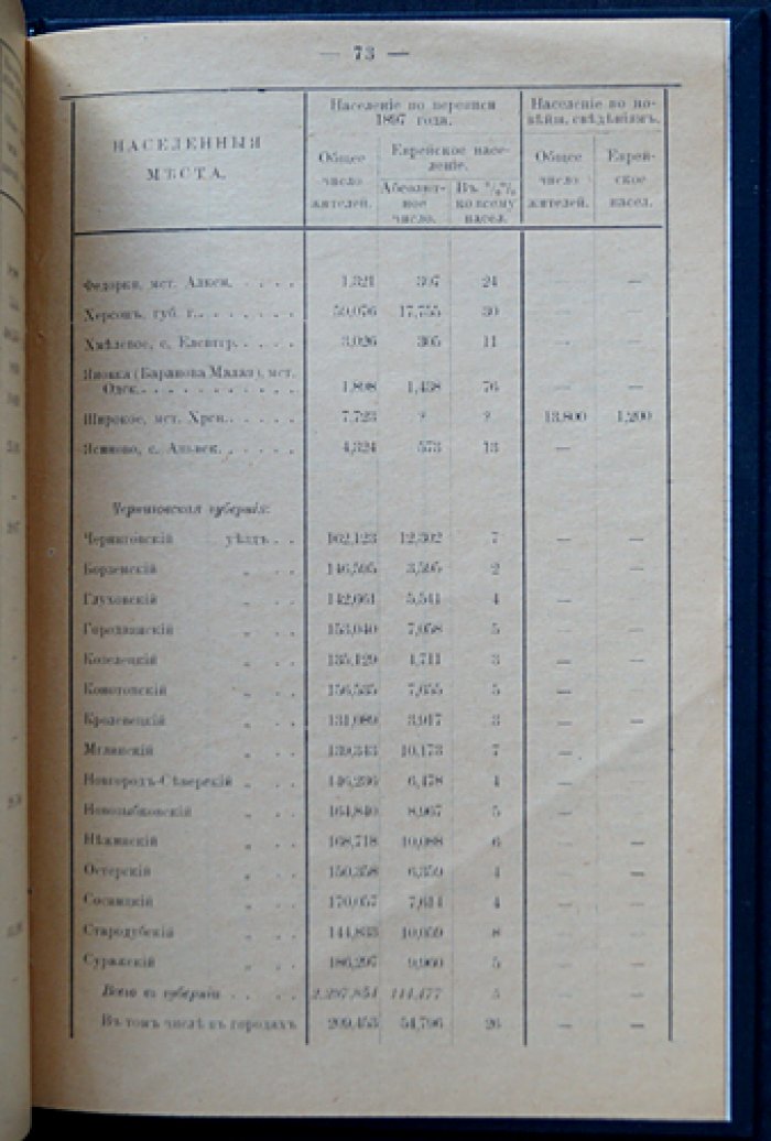 Еврейское население Российской империи: итоги переписи 1897 года и сопоставление с новейшими источниками