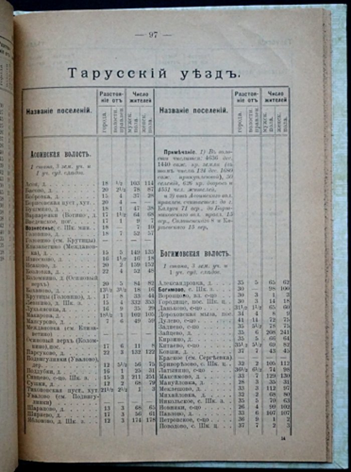 Список населенных мест Калужской губернии: уезды и волости, расстояния, население (3-е издание, 1903)