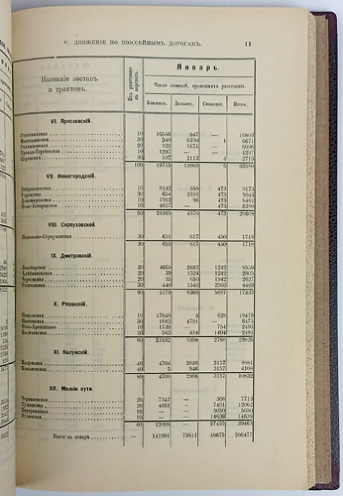 Статистический ежегодник Московской губернии за 1907 год в двух частях (в одном переплёте). Москва, 1908