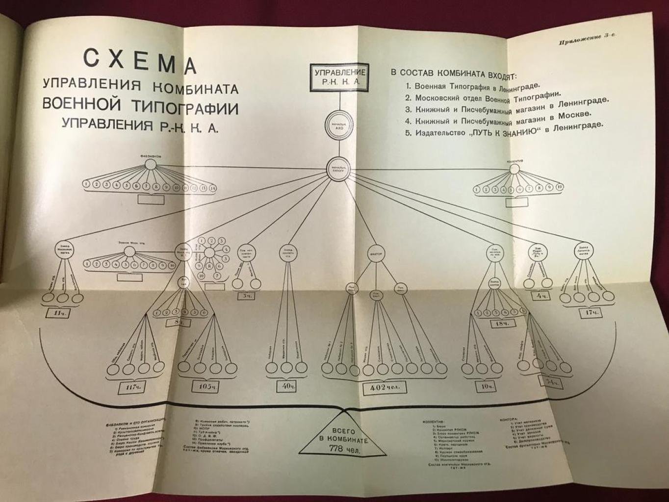Военная типография Управления РККА за революционные годы (1917–1924). Очерк о работе управления, торговых сведениях и организации