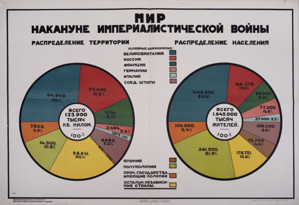 Мир накануне империалистической войны: плакат-схема о распределении территорий и населения перед Первой мировой