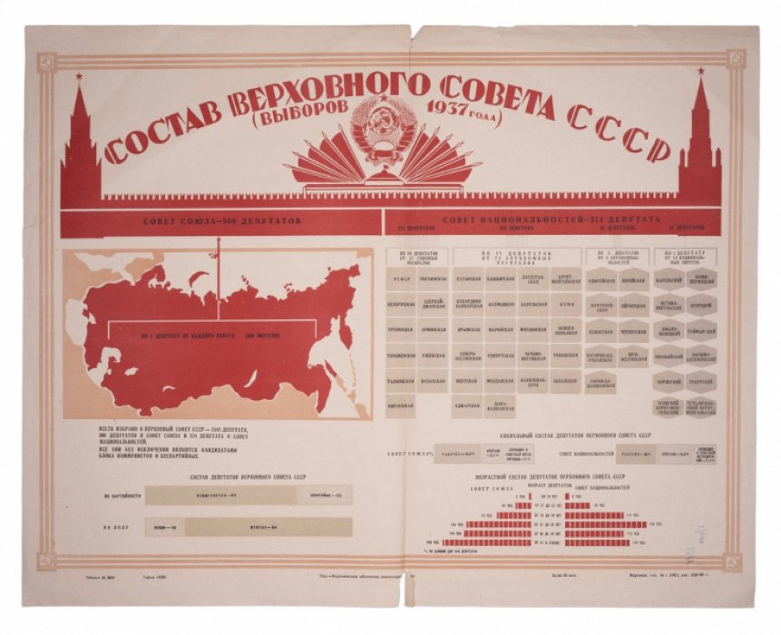 Состав Верховного Совета СССР (выборы 1937 года). Инфографический плакат с таблицами