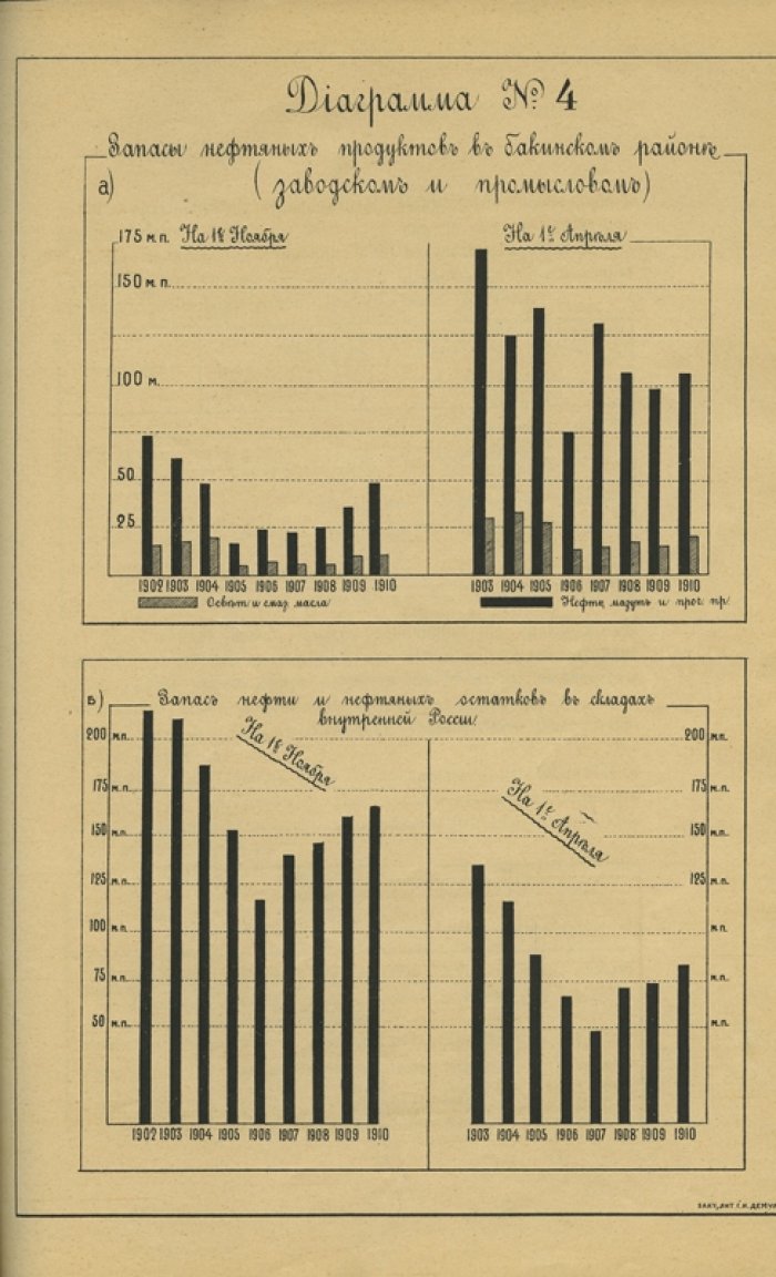 Состояние нефтяной промышленности в 1910 году: очерк по Бакинским промыслам, рынкам, перевозкам и ценам